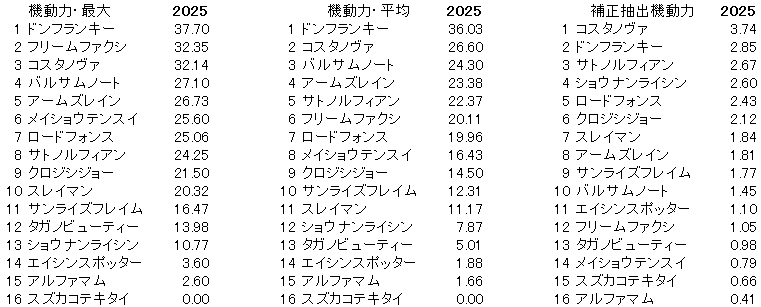 2025　根岸Ｓ　機動力